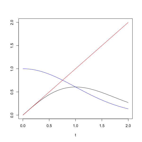 Figure 1: The density function (in black), the survival function (in blue) and the hazard rate (in red) for a Weibull distribution with parameters \(b=1\) and \(k=2./)