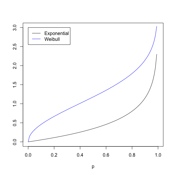 Exponential_and_weibull_fractile.png