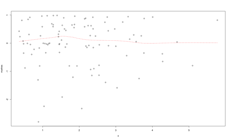 Martingale residuals