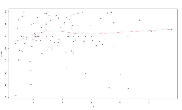 Martingale residuals 2