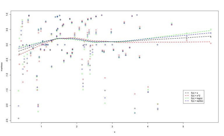 Martingale residuals for different transformations