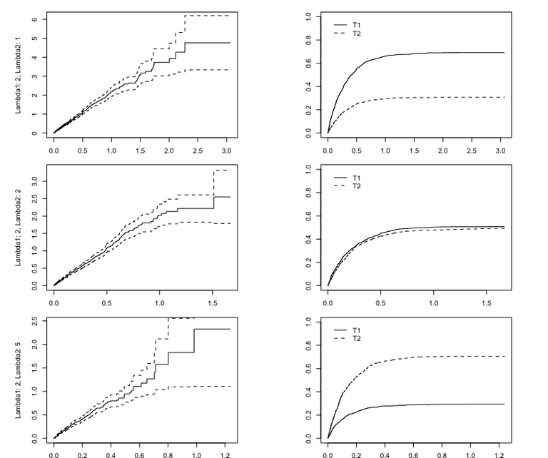 Competing risks, cause-specific hazard and cumulative incidence