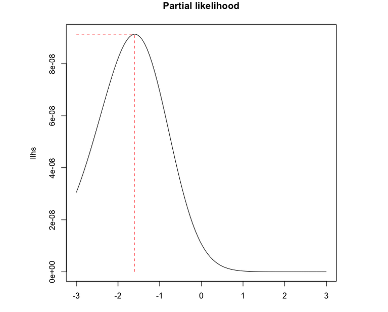 Partial likelihood of Cox Model