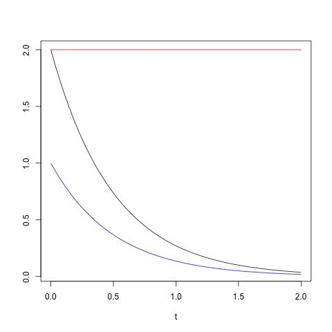 Density function, survival function and hazard rate for an exponential distribution with parameter \(\lambda=0.\)